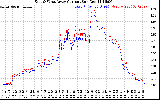 Solar PV/Inverter Performance Photovoltaic Panel Current Output