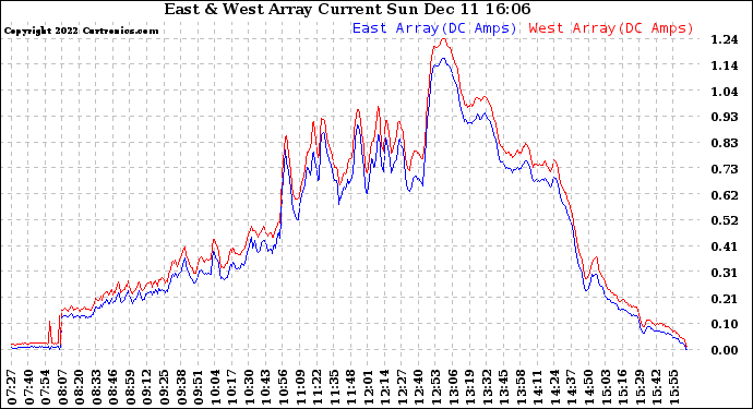 Solar PV/Inverter Performance Photovoltaic Panel Current Output