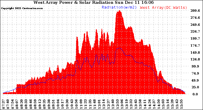 Solar PV/Inverter Performance West Array Power Output & Solar Radiation