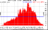 Solar PV/Inverter Performance West Array Actual & Average Power Output