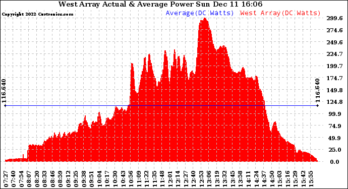 Solar PV/Inverter Performance West Array Actual & Average Power Output