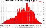 Solar PV/Inverter Performance West Array Actual & Running Average Power Output