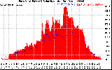 Solar PV/Inverter Performance East Array Power Output & Solar Radiation