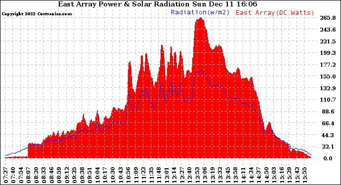 Solar PV/Inverter Performance East Array Power Output & Solar Radiation