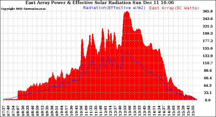 Solar PV/Inverter Performance East Array Power Output & Effective Solar Radiation