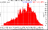 Solar PV/Inverter Performance East Array Actual & Average Power Output