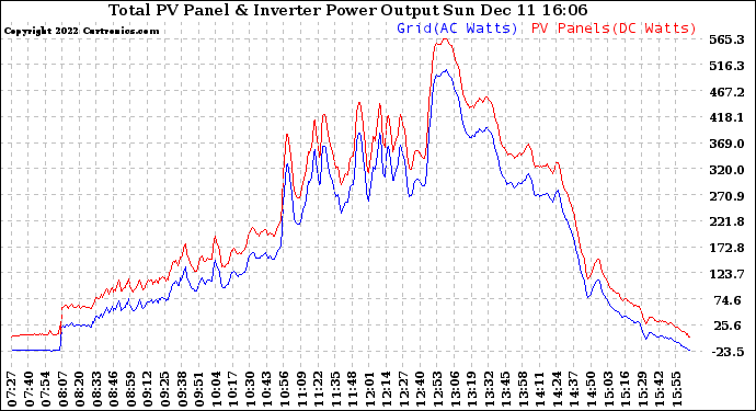 Solar PV/Inverter Performance PV Panel Power Output & Inverter Power Output