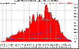 Solar PV/Inverter Performance Total PV Panel Power Output & Solar Radiation