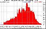 Solar PV/Inverter Performance Total PV Panel & Running Average Power Output