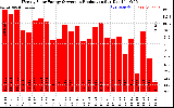 Solar PV/Inverter Performance Weekly Solar Energy Production