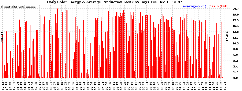 Solar PV/Inverter Performance Daily Solar Energy Production Last 365 Days