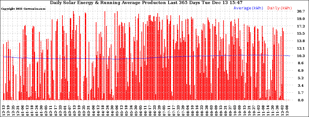 Solar PV/Inverter Performance Daily Solar Energy Production Running Average Last 365 Days