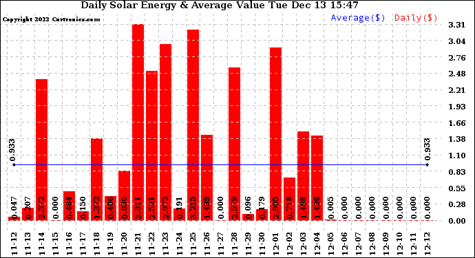 Solar PV/Inverter Performance Daily Solar Energy Production Value