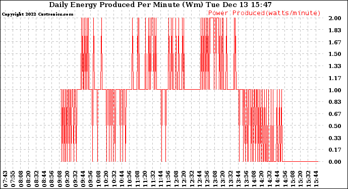 Solar PV/Inverter Performance Daily Energy Production Per Minute