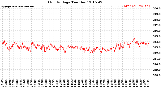 Solar PV/Inverter Performance Grid Voltage