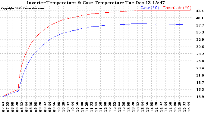 Solar PV/Inverter Performance Inverter Operating Temperature