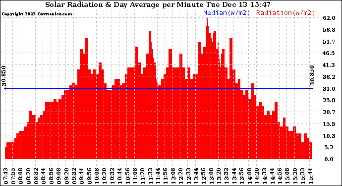 Solar PV/Inverter Performance Solar Radiation & Day Average per Minute