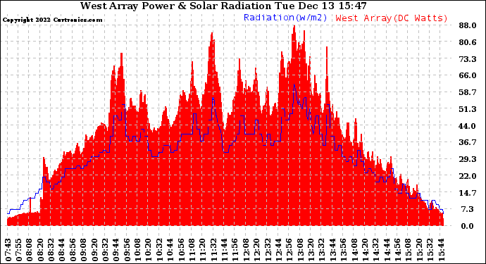 Solar PV/Inverter Performance West Array Power Output & Solar Radiation