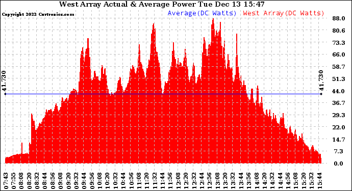 Solar PV/Inverter Performance West Array Actual & Average Power Output