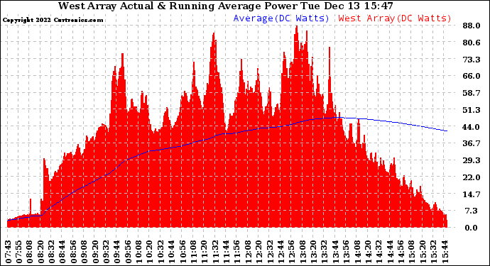 Solar PV/Inverter Performance West Array Actual & Running Average Power Output