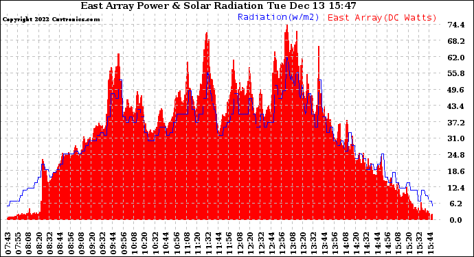 Solar PV/Inverter Performance East Array Power Output & Solar Radiation