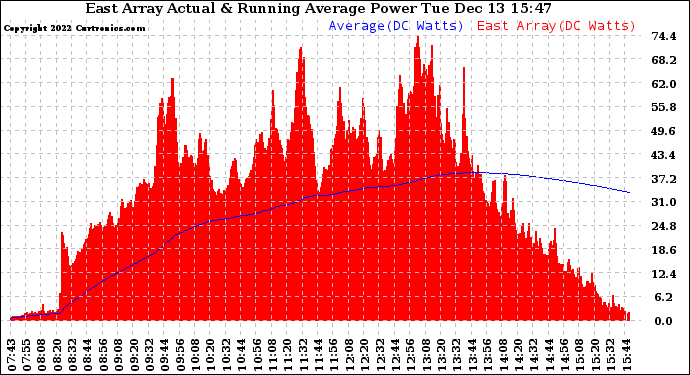Solar PV/Inverter Performance East Array Actual & Running Average Power Output