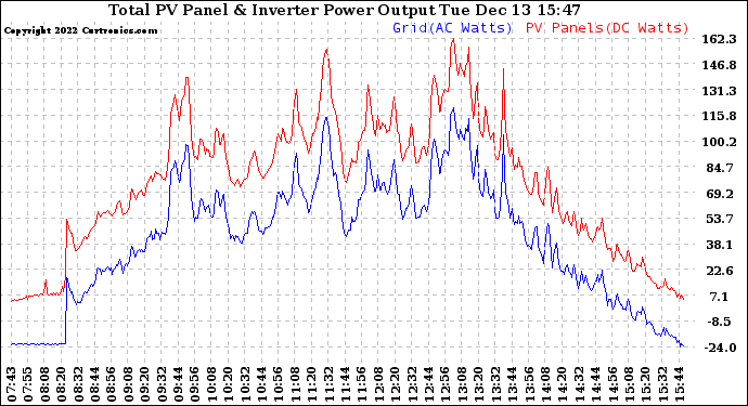 Solar PV/Inverter Performance PV Panel Power Output & Inverter Power Output