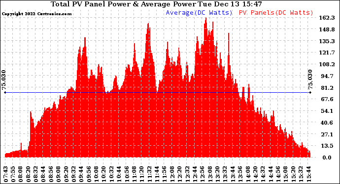 Solar PV/Inverter Performance Total PV Panel Power Output