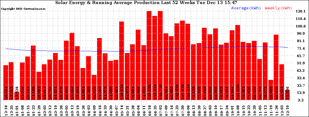 Solar PV/Inverter Performance Weekly Solar Energy Production Running Average Last 52 Weeks