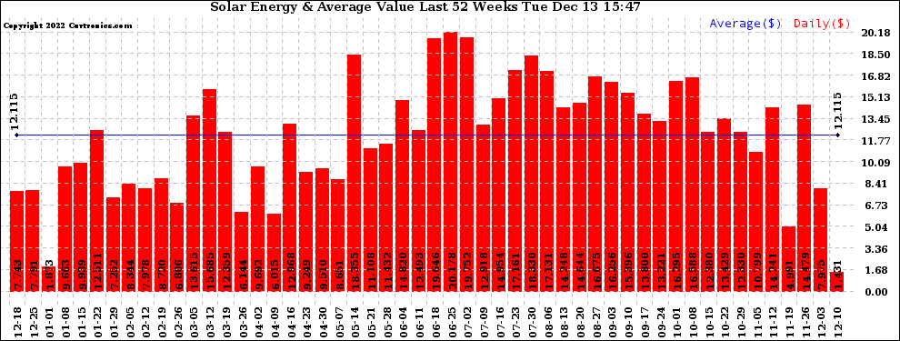 Solar PV/Inverter Performance Weekly Solar Energy Production Value Last 52 Weeks