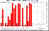 Solar PV/Inverter Performance Daily Solar Energy Production