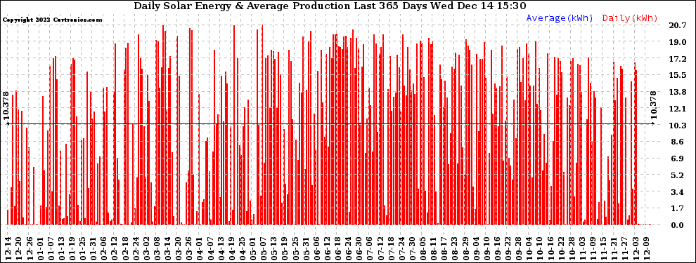 Solar PV/Inverter Performance Daily Solar Energy Production Last 365 Days