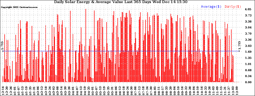 Solar PV/Inverter Performance Daily Solar Energy Production Value Last 365 Days