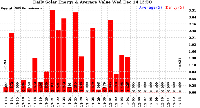 Solar PV/Inverter Performance Daily Solar Energy Production Value