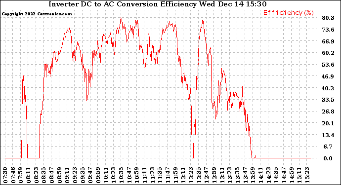 Solar PV/Inverter Performance Inverter DC to AC Conversion Efficiency