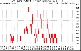 Solar PV/Inverter Performance Daily Energy Production Per Minute