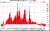 Solar PV/Inverter Performance Grid Power & Solar Radiation