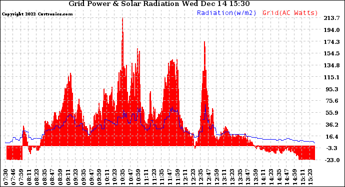 Solar PV/Inverter Performance Grid Power & Solar Radiation