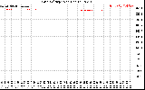 Solar PV/Inverter Performance Grid Voltage