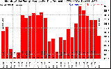 Solar PV/Inverter Performance Monthly Solar Energy Production Average Per Day (KWh)