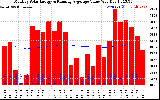 Solar PV/Inverter Performance Monthly Solar Energy Production Value Running Average