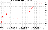 Solar PV/Inverter Performance Outdoor Temperature