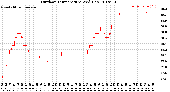 Solar PV/Inverter Performance Outdoor Temperature