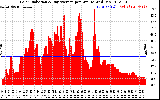 Solar PV/Inverter Performance Solar Radiation & Day Average per Minute