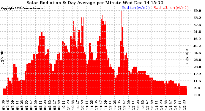 Solar PV/Inverter Performance Solar Radiation & Day Average per Minute