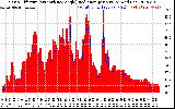 Solar PV/Inverter Performance Solar Radiation & Effective Solar Radiation per Minute