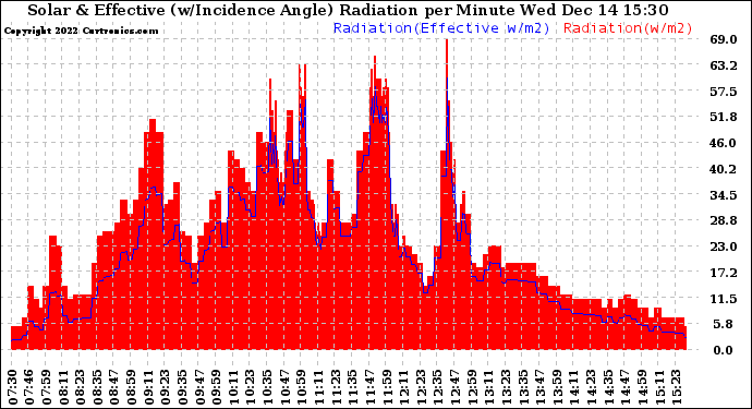 Solar PV/Inverter Performance Solar Radiation & Effective Solar Radiation per Minute