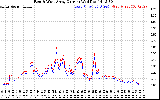 Solar PV/Inverter Performance Photovoltaic Panel Current Output