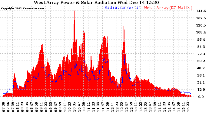 Solar PV/Inverter Performance West Array Power Output & Solar Radiation