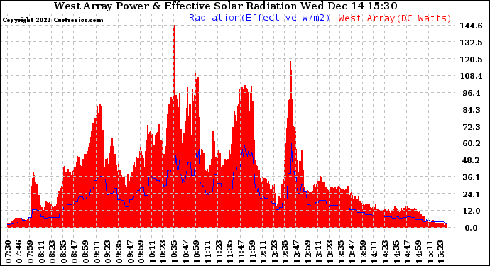 Solar PV/Inverter Performance West Array Power Output & Effective Solar Radiation